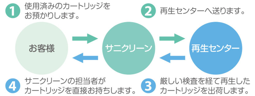 トナーリサイクルのながれ