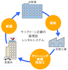 サニクリーン近畿の循環型レンタルシステム